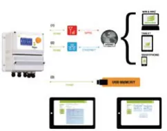 Painel de medição de cloro livre e pH com telecontrolo GSM/GPRS