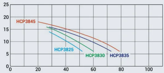 Bomba de filtração HCP 3800