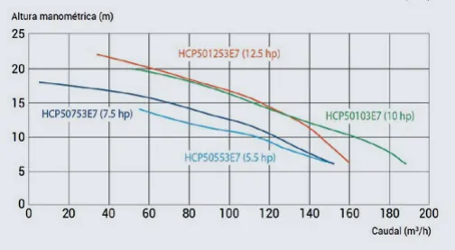 Bomba de piscina HCP5000 trifásica IE3